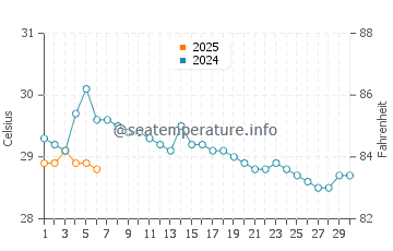 Temperature dell'acqua a Manuel Antonio a settembre