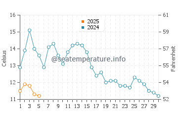 Manzanita water temp chart in September