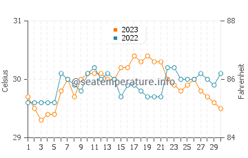 Temperatura vode u Mapanas u rujnu