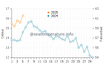 Maple Bay water temp chart in September