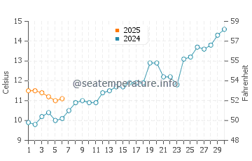 Mar Azul water temp chart in September
