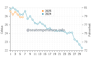 Mar Bella Beach water temp chart in September