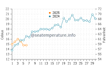 Temperature dell'acqua a Mar Chiquita a settembre