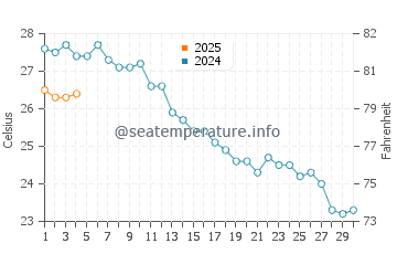 Mar de Pulpi water temp chart in September