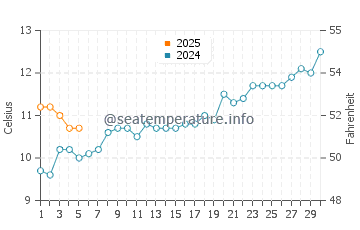 Temperature dell'acqua a Mar del Plata a settembre