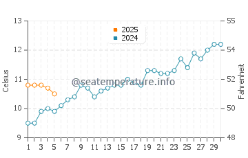 Temperature dell'acqua a Mar del Sur a settembre