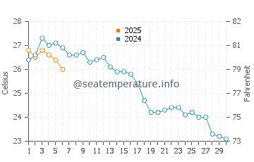 Mar Menor water temp chart in September