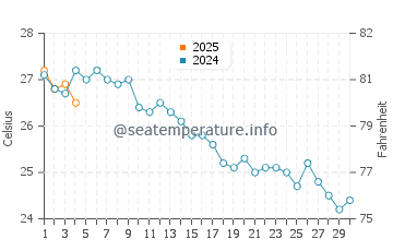Mar y Naranjo water temp chart in September