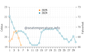 Temperature dell'acqua a Mara Beach a settembre