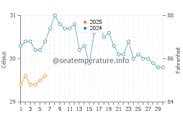 Temperature dell'acqua a Marabella a settembre