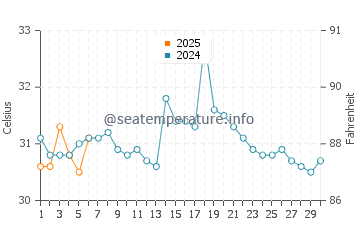 Temperatura da água em Maracaibo em setembro