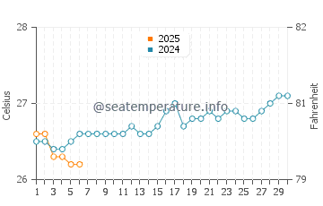 Temperature dell'acqua a Maracaipe a settembre