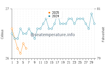 Temperature dell'acqua a Maragogi a settembre