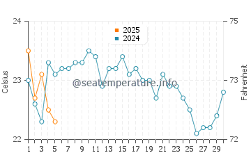Wassertemperatur Marataízes im September