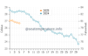Temperature dell'acqua a Maratea a settembre