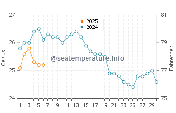 Températures de l'eau à Marathon en septembre