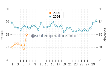 Marawila water temp chart in September