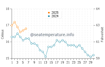 Marazion water temp chart in September