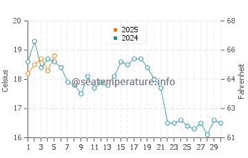Temperature dell'acqua a Marconi Beach a settembre
