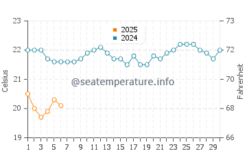 Marcoola water temp chart in September