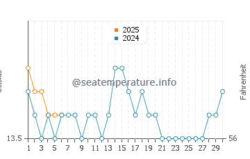 Marengo water temp chart in September