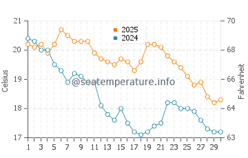 Marennes water temp chart in September