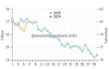 Mareny Blau water temp chart in September