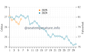 Mareny de San Lorenzo water temp chart in September