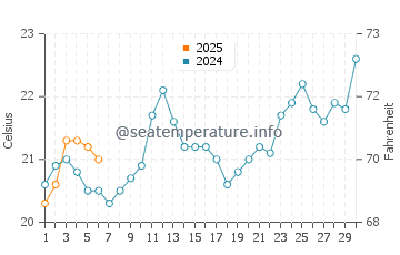 Temperature dell'acqua a Maresias a settembre