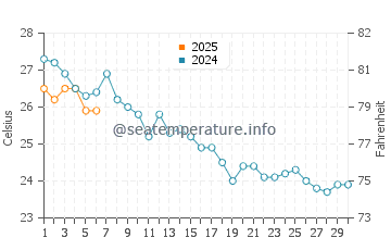 Maresme water temp chart in September