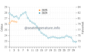 Temperature dell'acqua a Marettimo a settembre