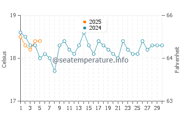 Temperature dell'acqua a Margaret River a settembre