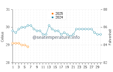 Temperatura da água em Maria Chiquita em setembro