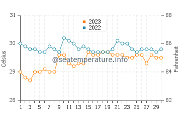 Temperatura vode u Maria u rujnu