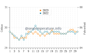 Temperatura vode u Mariano u rujnu
