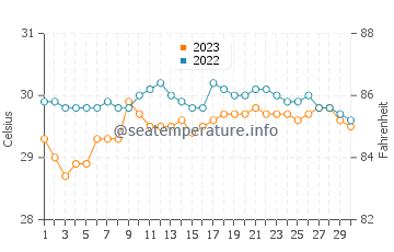 Maribojoc water temp chart in September