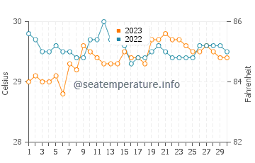 Maricalom water temp chart in September