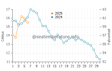 Temperature dell'acqua a Marieberg a settembre