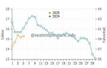 Temperature dell'acqua a Mariehamn a settembre
