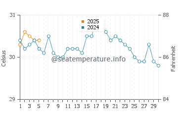 Temperature dell'acqua a Mariel a settembre