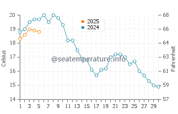 Temperature dell'acqua a Marielyst a settembre