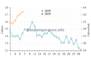 Marietta water temp chart in September