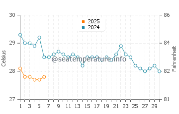 Temperatura del agua en Marigüitar en septiembre