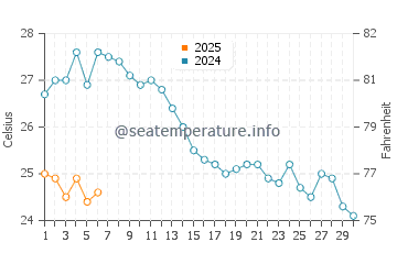 Temperature dell'acqua a Marina Bay a settembre