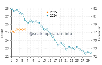 Marina di Campo water temp chart in September