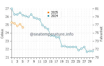 Temperature dell'acqua a Marina di Pisa a settembre