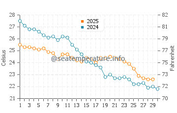 Temperatura vode u Marina di Vecchiano u rujnu