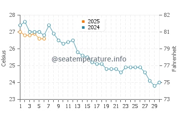 Marina d'Or water temp chart in September