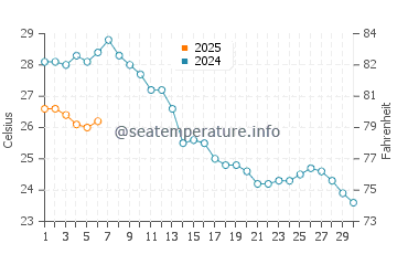 Marina San Gregorio water temp chart in September