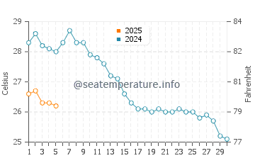 Temperature dell'acqua a Marincoli a settembre